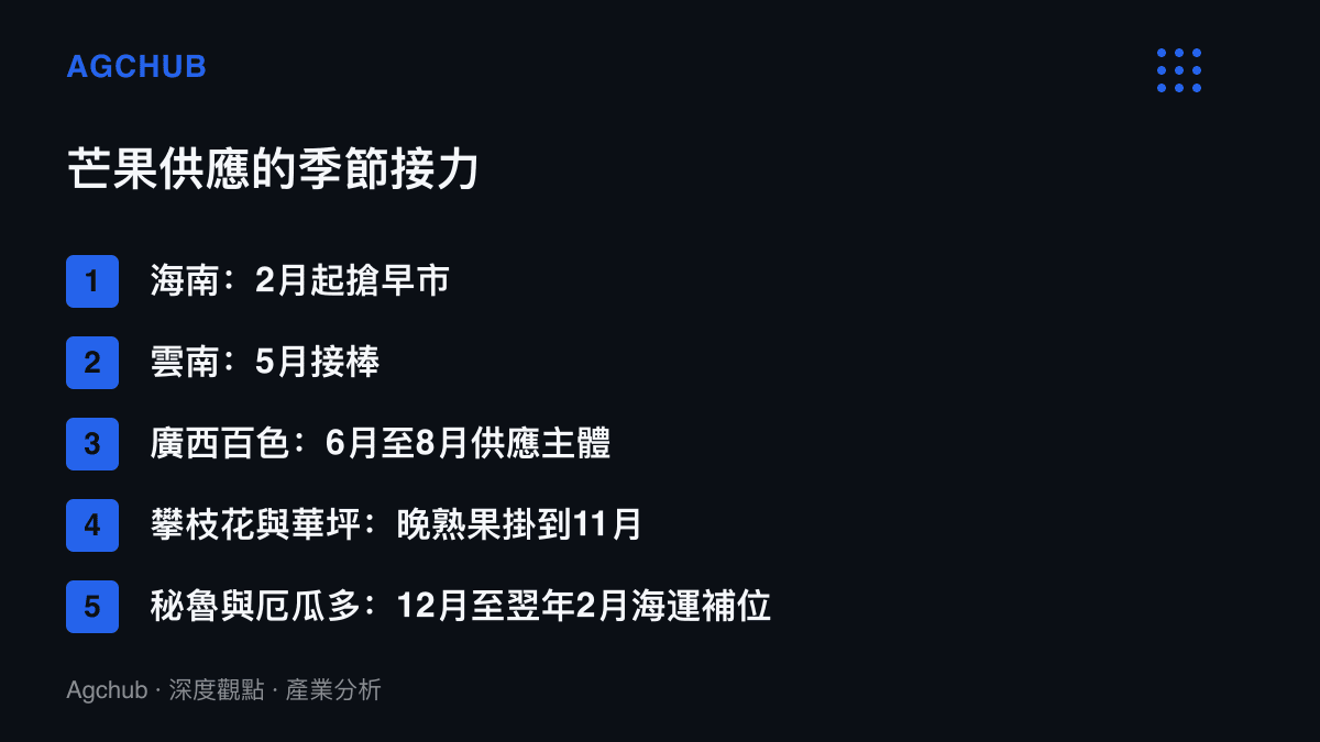 清單圖列出海南、雲南、廣西百色、攀枝花與華坪以及南半球進口貨源的芒果上市月份接力，呈現從2月到翌年2月的連續供應結構