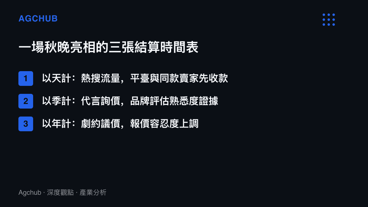 晚會亮相按天、按季、按年三張時間表結算，分別對應熱搜流量、代言詢價與劇約議價三類收款對象