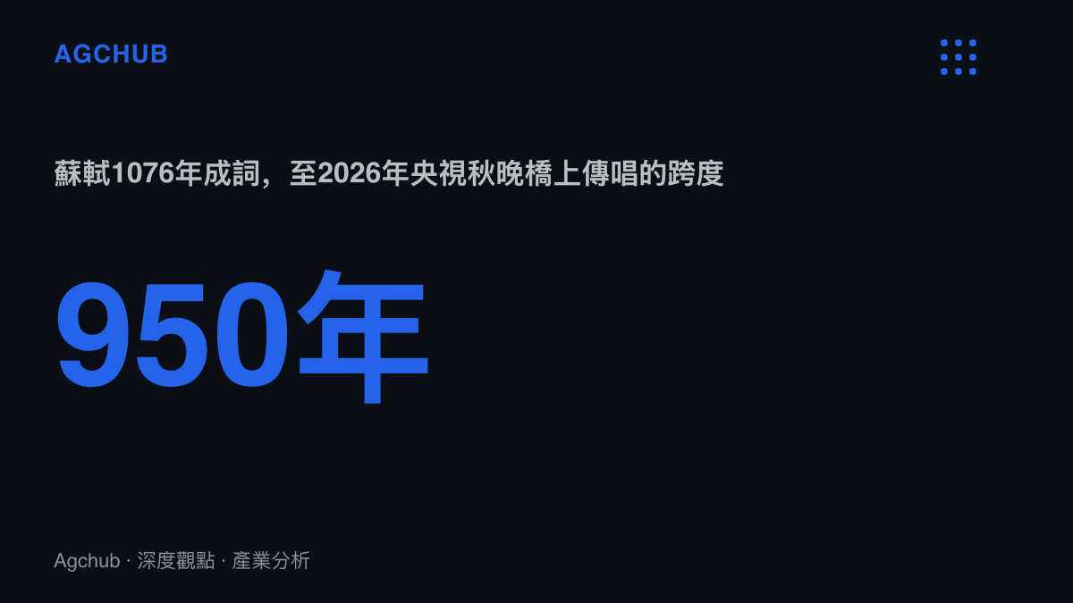 蘇軾於1076年寫下《水調歌頭》，到2026年央視中秋晚會的橋上再度傳唱，前後跨度長達950年的時間示意
