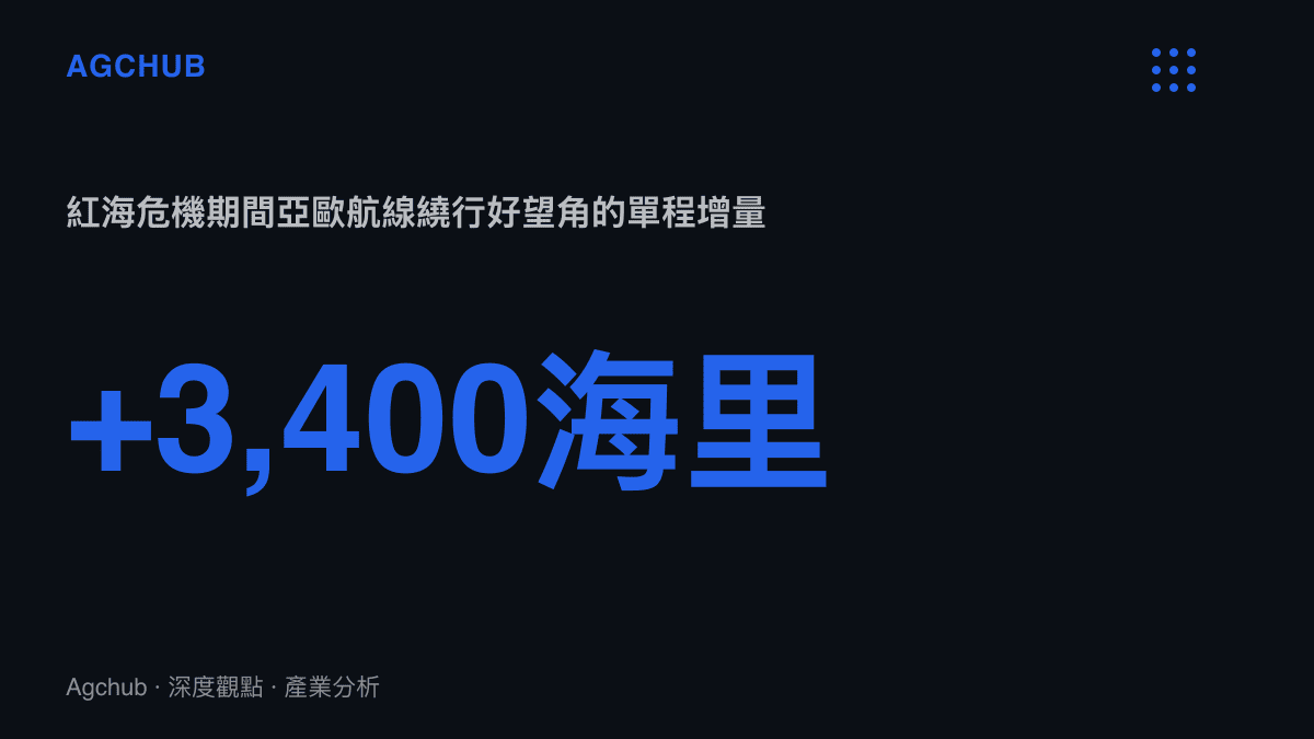 統計圖卡呈現紅海危機期間亞歐航線為避開紅海改繞好望角，單程增加約3,400海裏與10至14天航程