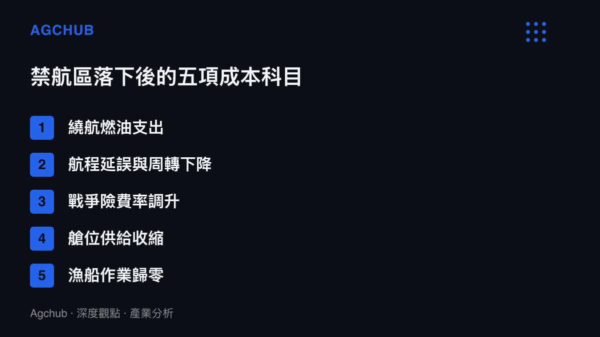 清單圖卡列舉航行警告生效後航運相關各方承受的五項成本，包含繞航燃油、航程延誤、戰爭險費率、運力收縮與漁船停工