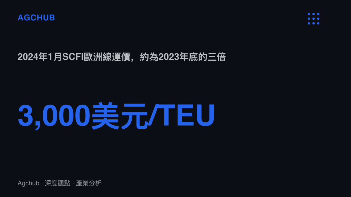 統計圖卡呈現上海出口集裝箱運價指數歐洲線在2024年1月突破每TEU三千美元，較2023年底約一千美元的水位上漲約兩倍