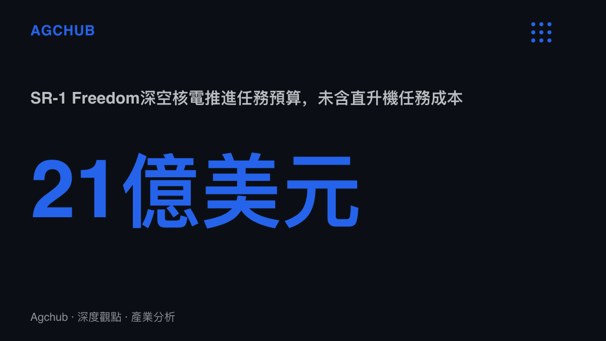 統計圖卡呈現SR-1 Freedom任務預算21億美元、約新臺幣660億元，且該金額尚未計入SkyFall三架直升機的任務成本