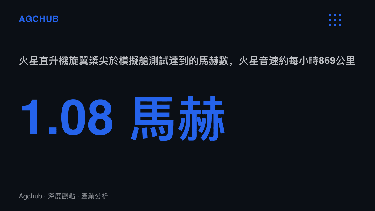 統計圖卡呈現火星直升機旋翼槳尖在JPL模擬艙內達到1.08馬赫，超過火星大氣約每小時869公裏的音速，地球海平面音速則為1,223公裏