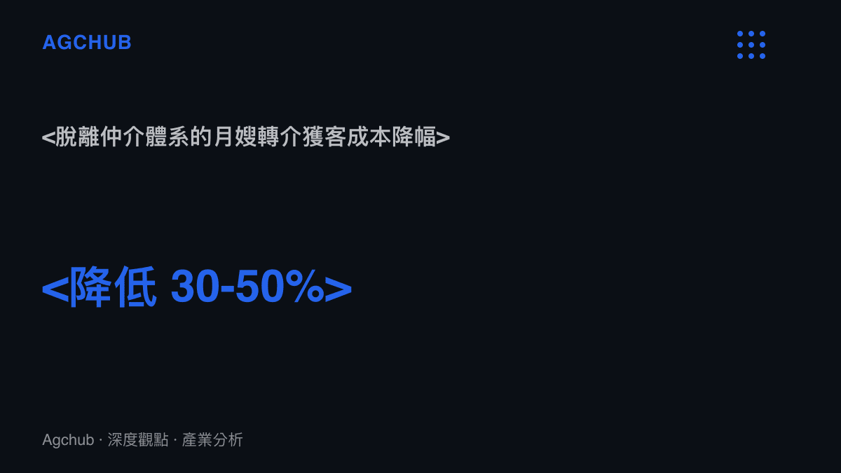 <圖卡呈現月嫂透過熟人網絡轉介相較於仲介媒合的獲客成本降幅比例>