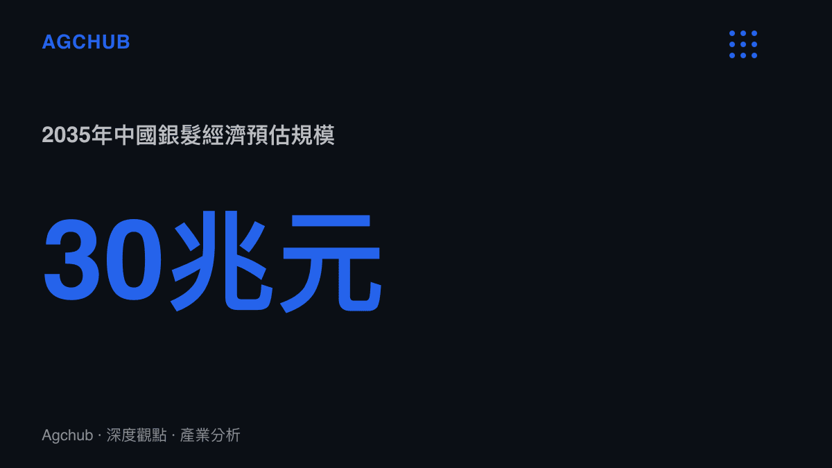 統計圖卡呈現2035年中國銀髮經濟規模預估達30兆元人民幣，與目前約7兆元、約佔GDP百分之六的水準形成對照