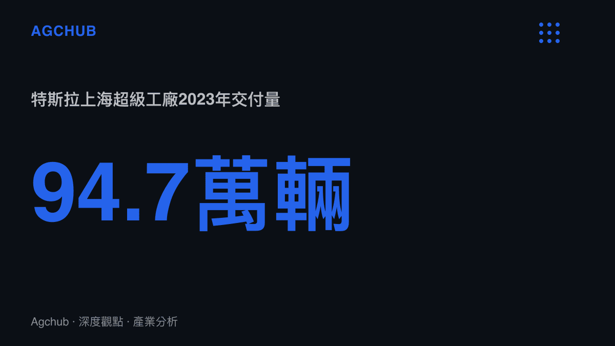 統計圖卡呈現特斯拉上海超級工廠2023年全年交付94.7萬輛，佔特斯拉全球交付量超過五成，說明中國市場在其全球版圖的權重