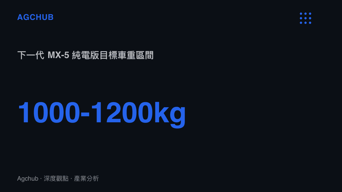 下一代馬自達 MX-5 純電版在不使用碳纖維的前提下目標車重為 1000 至 1200 公斤