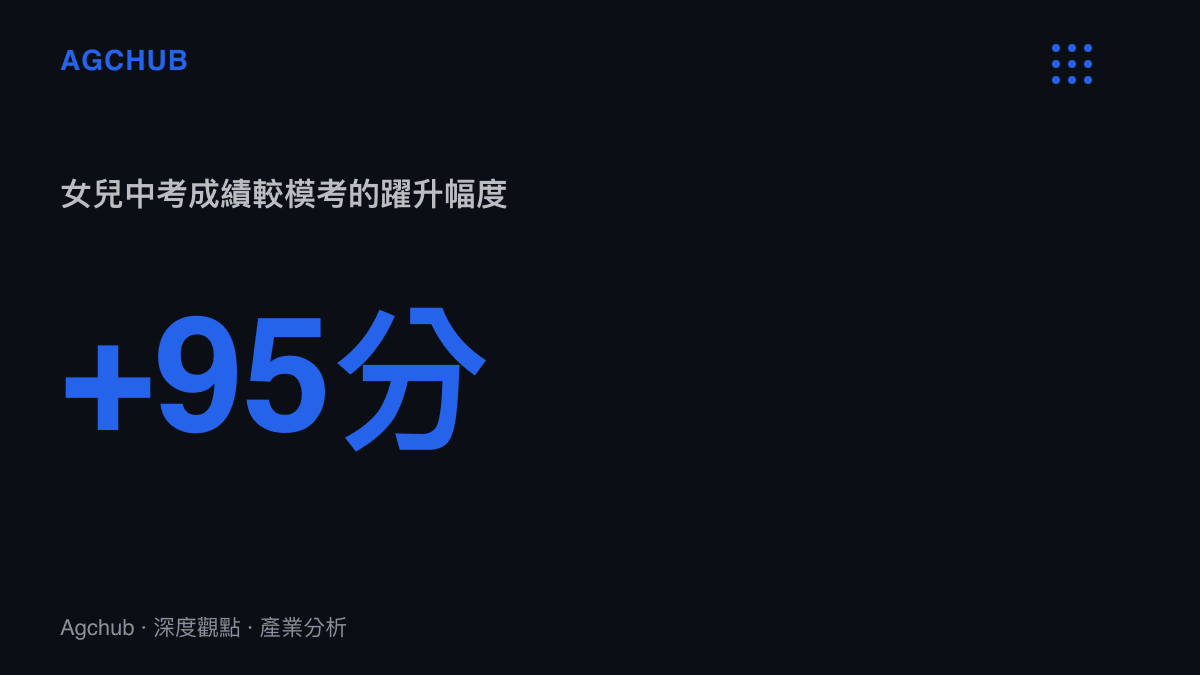 圖卡呈現女兒在中考的實際成績較先前的模擬考大幅躍升了九十五分，凸顯父親示範帶來的行為外溢效果