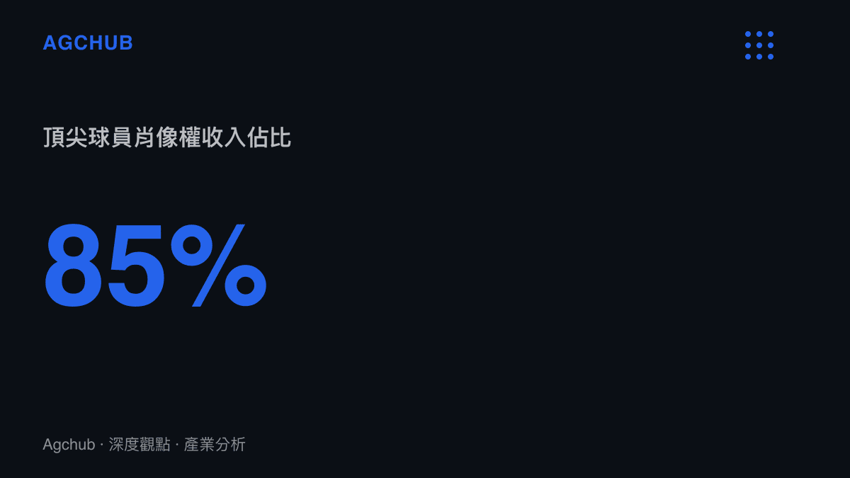 統計數據呈現現代頂尖足球俱樂部將高達百分之八十五的商業贊助收入與球員個人肖像權深度綁定的結構