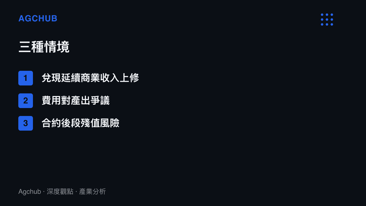 清單圖卡列出姆巴佩零轉會費合約的三種情境，分別為競技兌現延續帶動商業收入上修、薪資費用對產出的輿論爭議，以及2029年合約後段的殘值風險