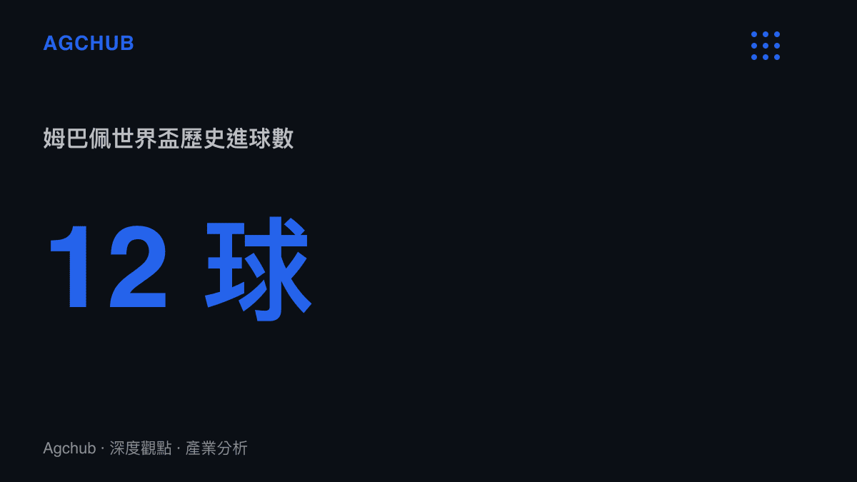 統計圖卡呈現姆巴佩在兩屆世界盃賽事中累計攻入十二球的具體數值，並標示其在歷史射手榜上的領先地位