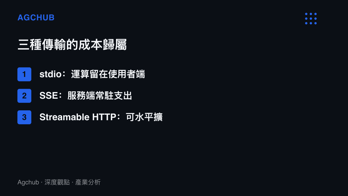 MCP 三種傳輸方式的成本歸屬比較：stdio 把運算留在使用者設備、SSE 由服務端吸收常駐支出、Streamable HTTP 支援水平擴展