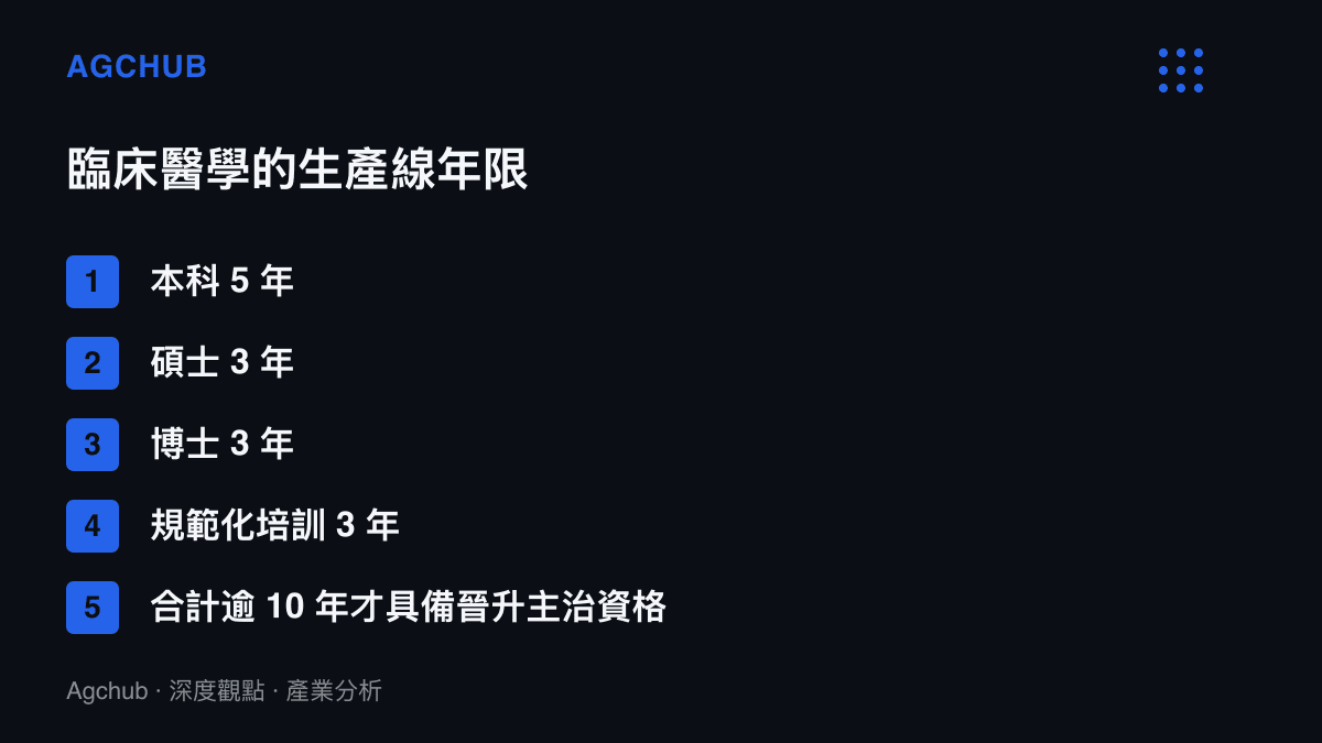 清單列出臨牀醫學養成各階段的年限，從本科五年、碩士三年、博士三年到規範化培訓三年，合計超過十年才具備晉升主治醫師的資格
