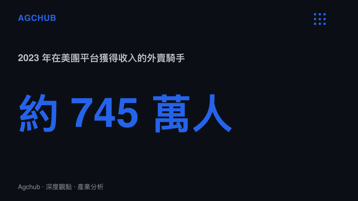 統計圖卡呈現2023年全年約745萬名騎手在美團平臺獲得收入，說明中國即期結算零工勞動市場的供給規模