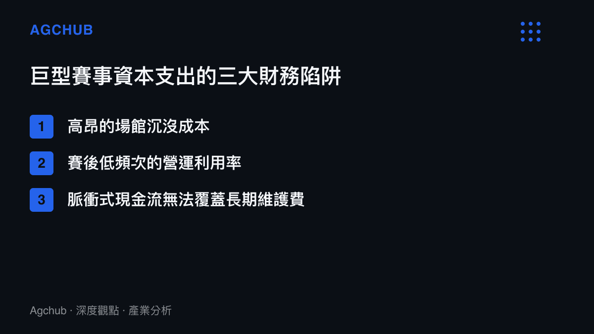 列舉主辦奧運等巨型體育賽事面臨的三大財務陷阱，包含沉沒成本高、利用率低與現金流不穩定
