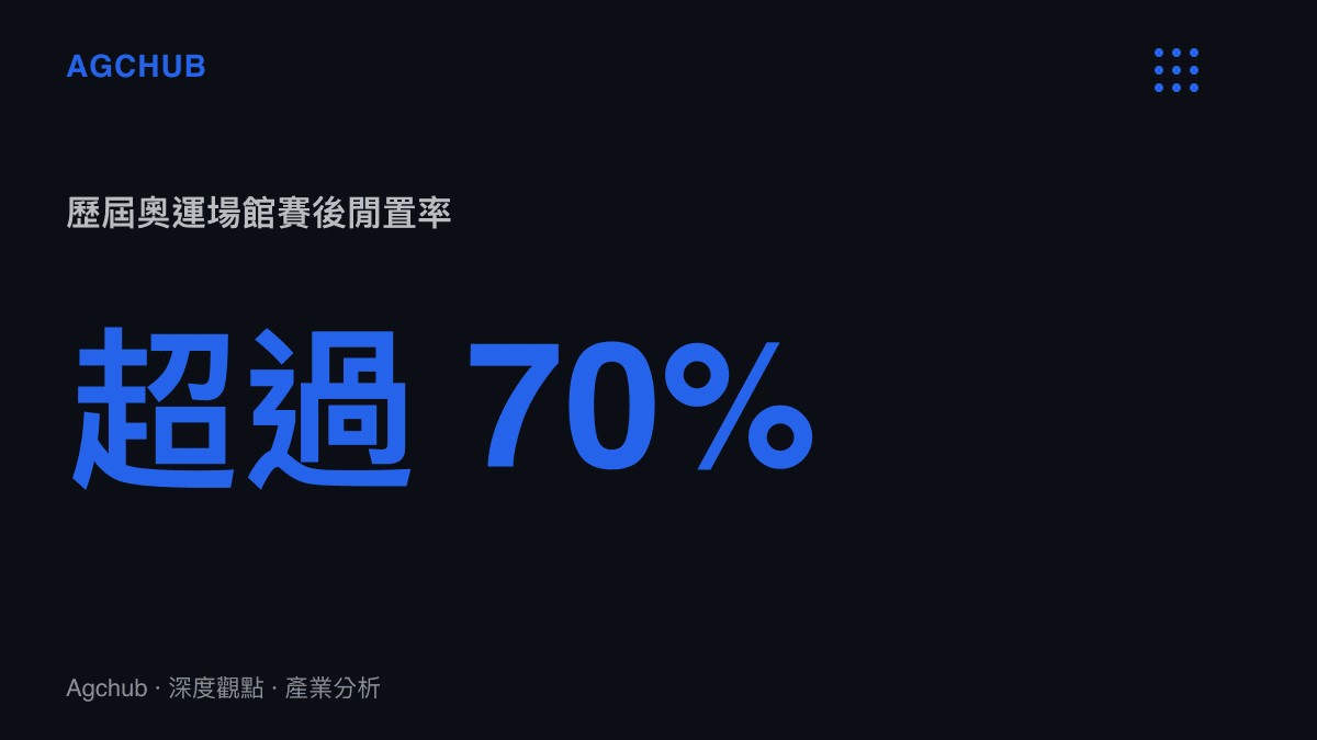 統計數據呈現歷屆奧運會主辦城市之專業比賽場館在賽事結束後的閒置比例超過百分之七十