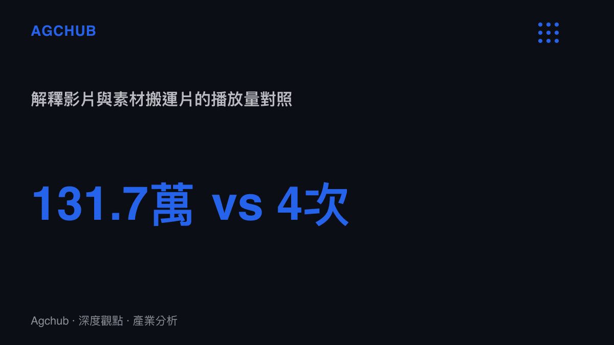 統計圖卡呈現肥嘟嘟迷因解釋影片131.7萬播放，對照數秒素材搬運片僅個位數播放，兩者差距超過十萬倍