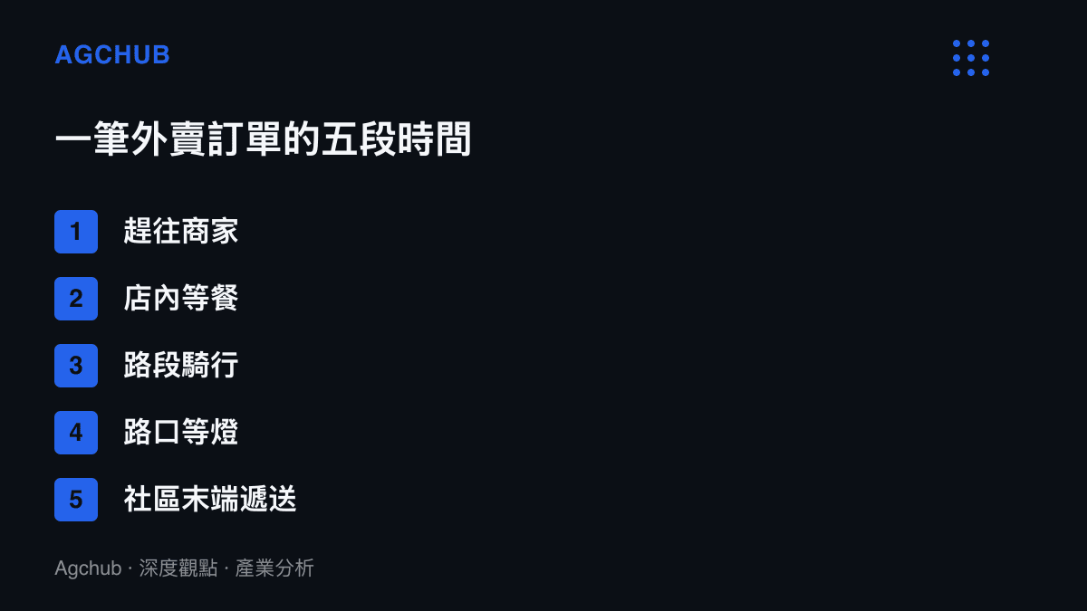 清單圖列出一筆外賣訂單從接單到送達的五段時間結構，標記路口等燈段為紅燈停表的計時暫停範圍，店內等餐段對應出餐自拍設備的資訊透明化
