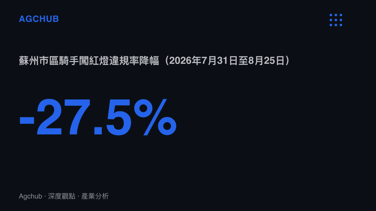統計圖卡呈現蘇州市區實施紅燈停表近一個月內，騎手闖紅燈違規率下降27.5%，同期事故率下降12.4%
