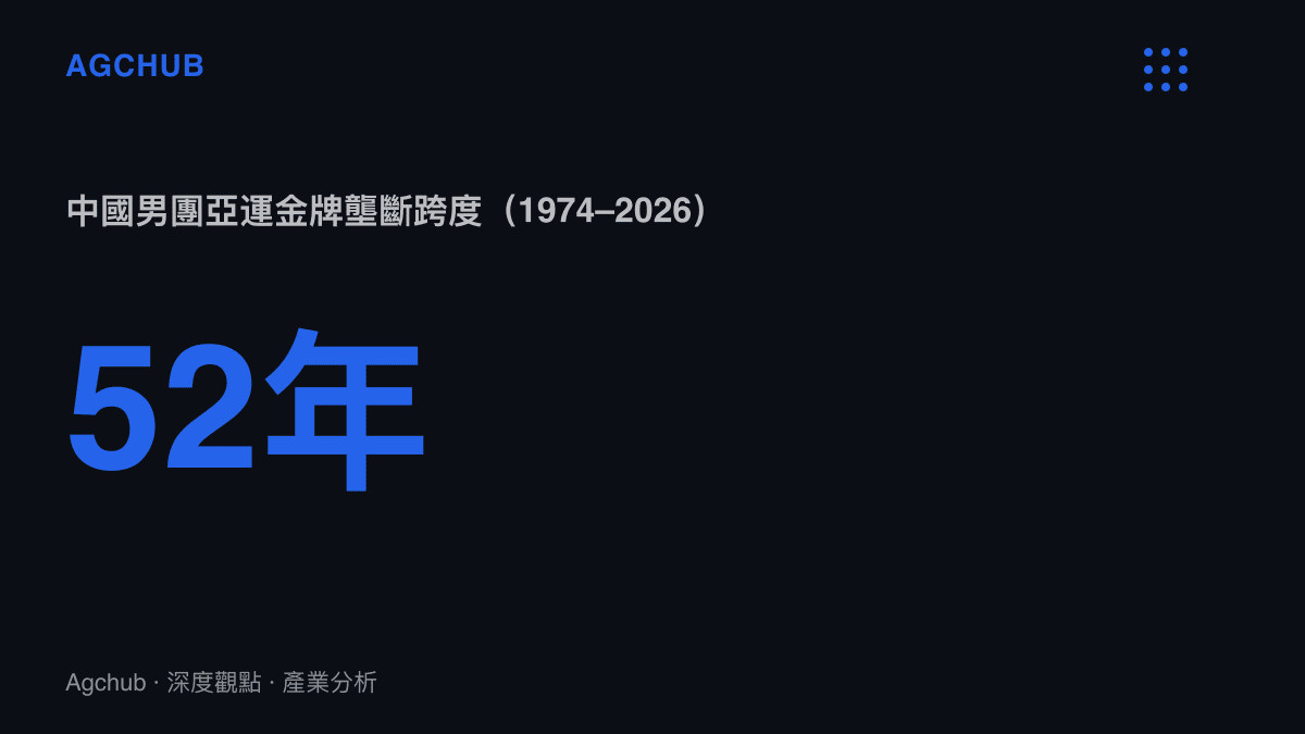統計圖卡呈現中國桌球男團自1974年至2022年連續13屆、橫跨52年的亞運男團金牌壟斷紀錄，在2026年名古屋亞運畫下句點