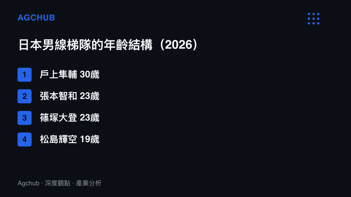 清單圖卡列出2026年日本桌球男線四名主力的姓名與年齡，呈現從30歲到19歲橫跨三個世代的銜接結構