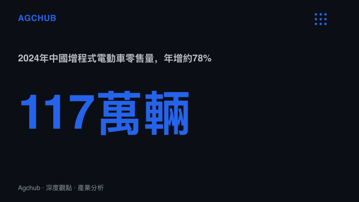 統計圖卡呈現2024年中國增程式電動車零售約117萬輛、年增近八成的市場規模