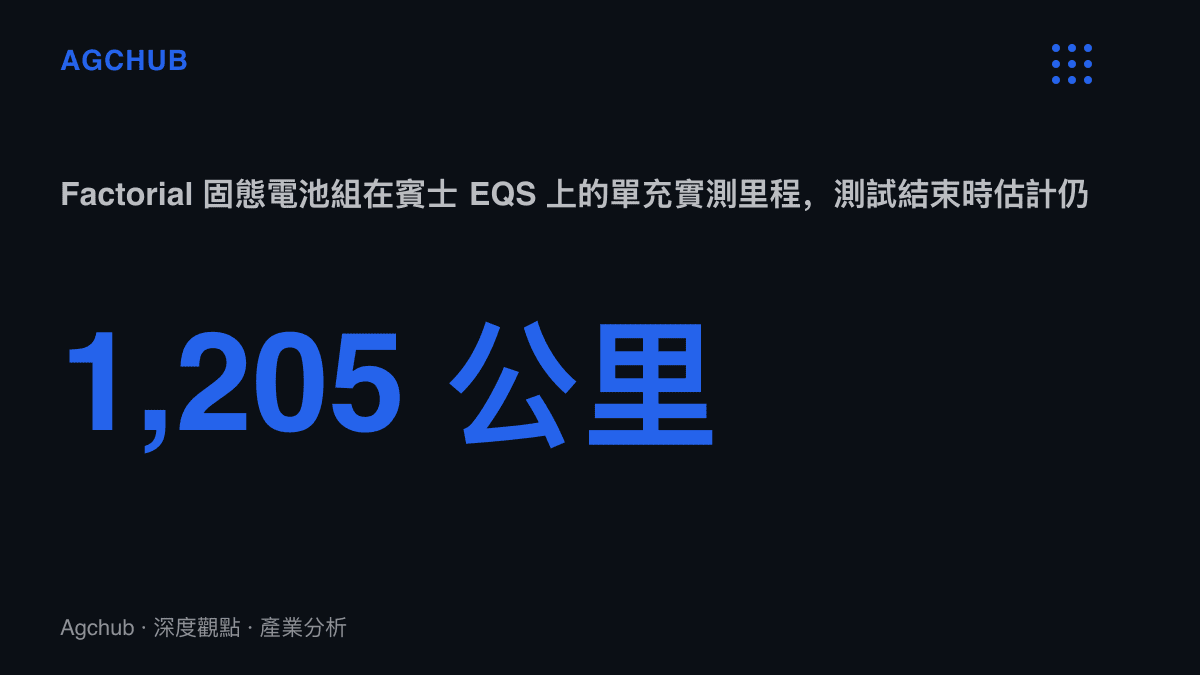 統計圖卡呈現賓士 EQS 搭載 Factorial 固態電池組後單次充電實測 1,205 公裏，且結束時估計仍剩 137 公裏續航的裏程座標