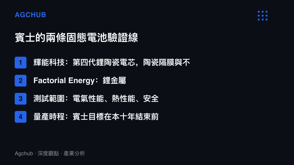 清單圖卡列出賓士並行測試的兩種固態電芯路線，包含輝能鋰陶瓷與 Factorial 鋰金屬的技術訴求、測試範圍與量產時程