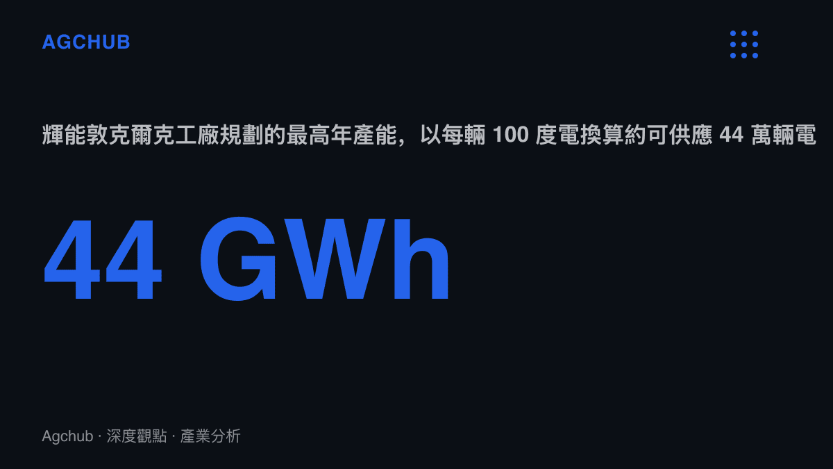 統計圖卡呈現輝能敦克爾克工廠最高 44GWh 年產能，換算約可對應 44 萬輛搭載 100 度電池的電動車