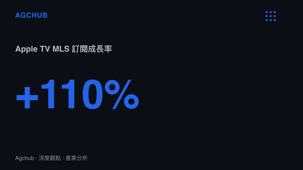 統計圖卡呈現梅西加盟邁阿密國際隊當月，Apple TV 美國職業足球大聯盟轉播季票的訂閱人數出現超過百分之一百一的爆發性成長幅度