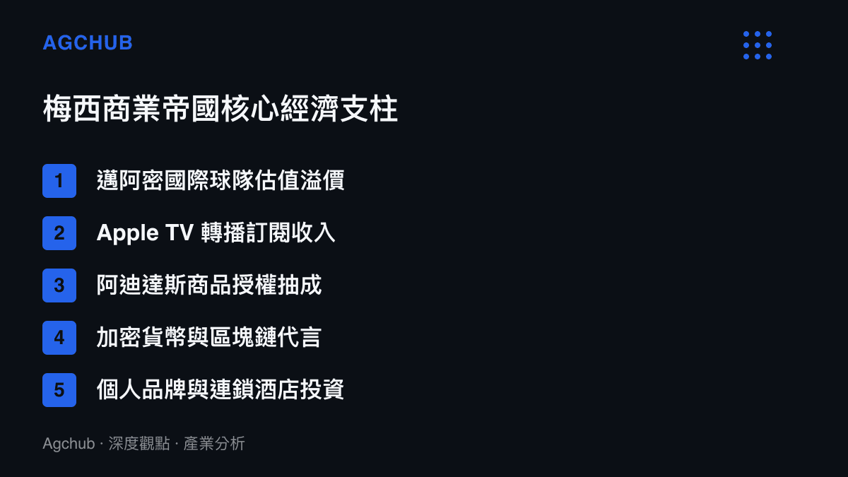 清單圖卡列舉梅西商業帝國的五大核心經濟支柱，包含邁阿密國際球隊估值溢價、Apple TV轉播訂閱收入、阿迪達斯商品授權抽成、加密貨幣代言與個人品牌酒店投資