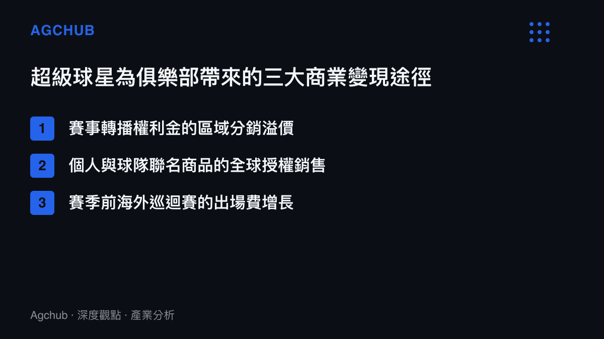 超級球星為足球俱樂部帶來的三大商業變現途徑包含轉播權利金溢價聯名商品與海外出場費的列表