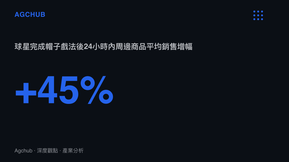 超級球星完成帽子戲法後所屬球隊周邊商品銷售額在24小時內平均增長百分之四十五的數據圖卡