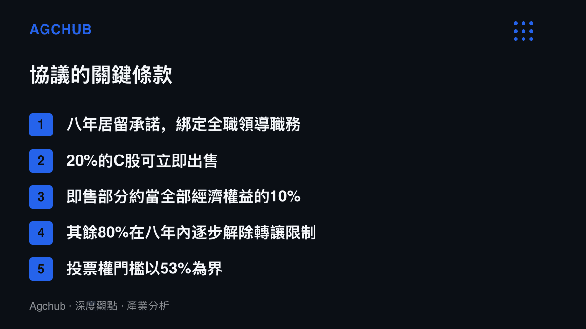 清單列出Meta與祖克柏協議的五項條款，包含八年居留承諾、兩成C股可即時出售、約當經濟權益一成、八成分年解禁與53%投票權門檻