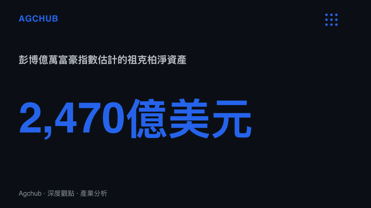 統計圖卡顯示祖克柏淨資產約2,470億美元，標示其為40號提案鎖定的最大級距課稅對象之一