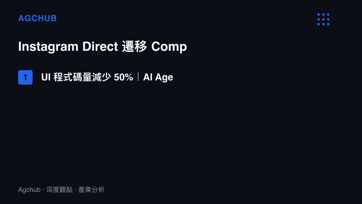 Instagram Direct 遷移 Compose 後的四項量化結果：UI 程式碼量減少 50%、Agent 執行時間下降 35%、人機往返減少 32%、單次 Session Token 成本降低 33%