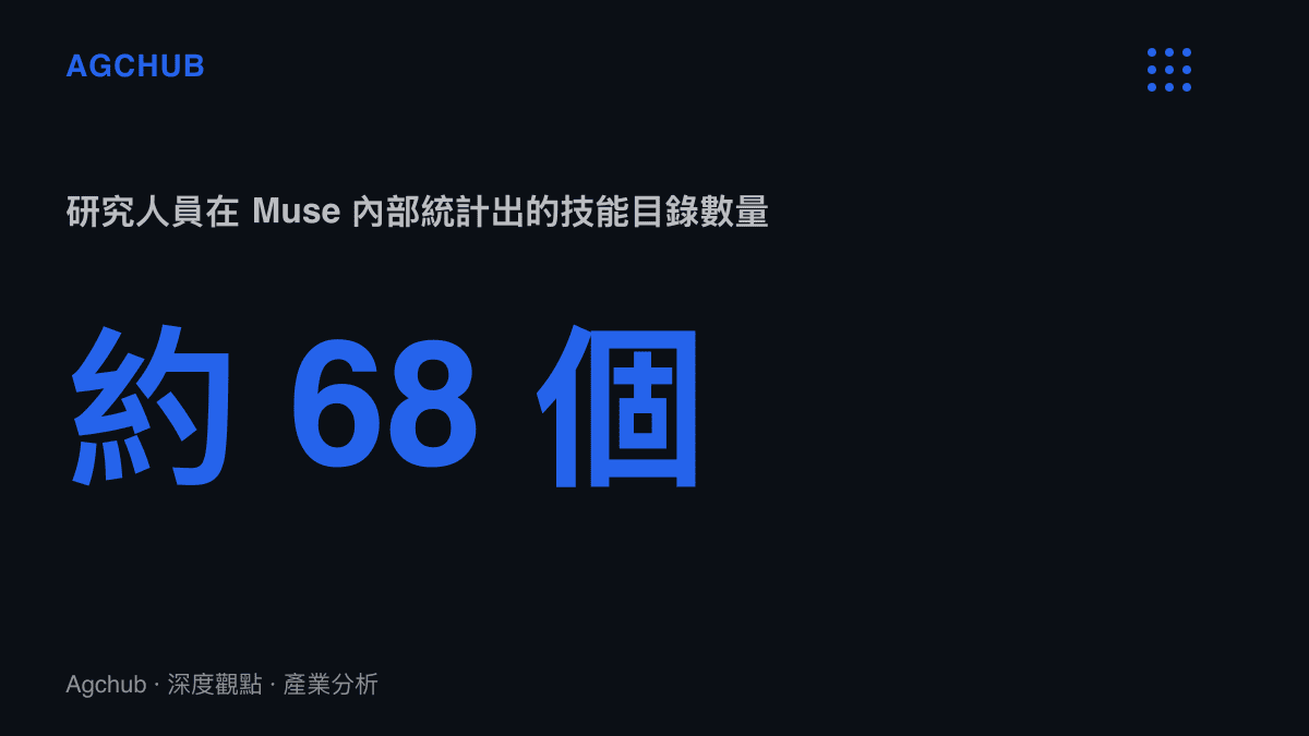 統計圖卡呈現研究人員在 Muse 虛擬機內統計出約 68 個技能目錄，涵蓋 Google Workspace、Outlook、旅遊、購物、健康服務、家庭設備與媒體生成等功能範圍