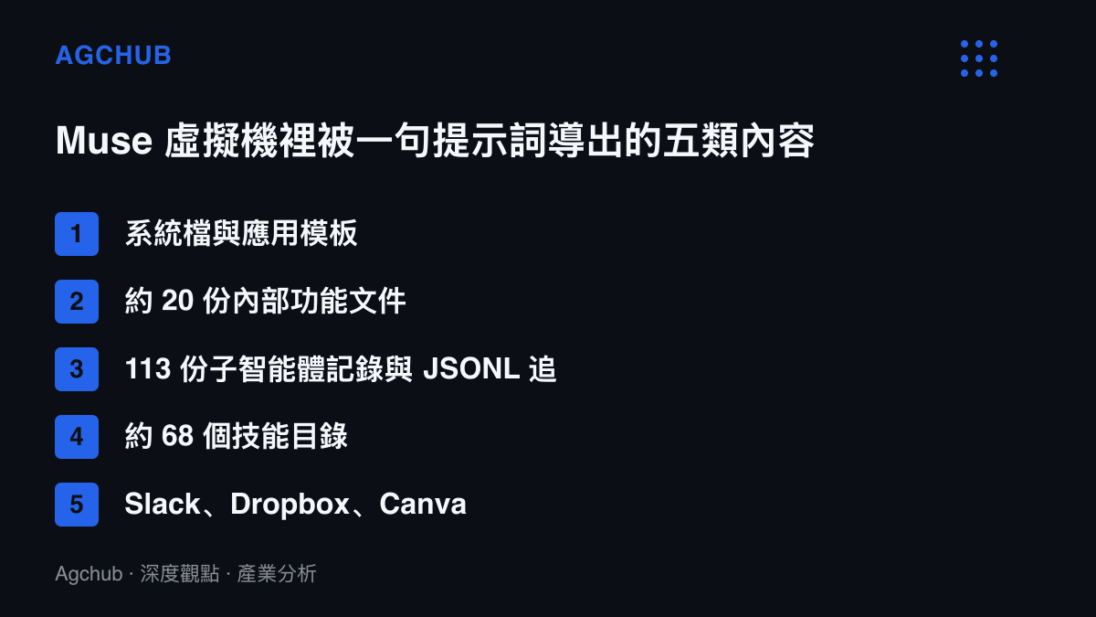 清單圖卡列出 Muse 虛擬機中被導出的五類檔案，包含系統檔與應用模板、約 20 份內部功能文件、113 份子智慧體記錄、約 68 個技能目錄，以及多個外部服務連接器的設定檔