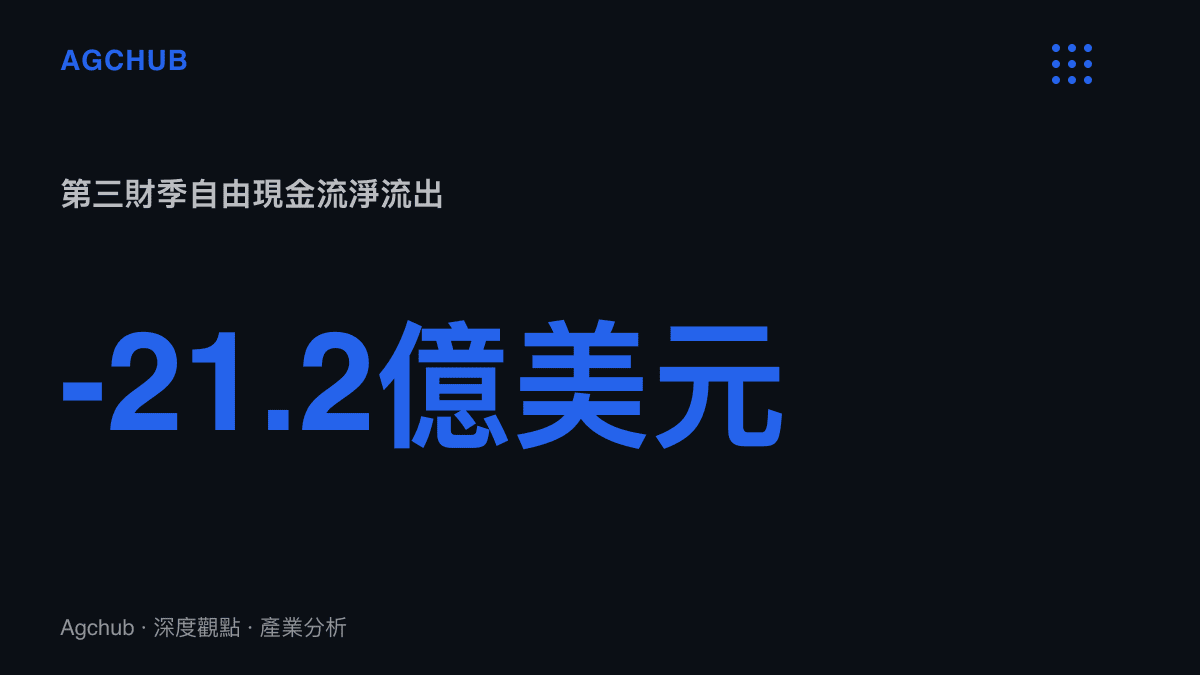 統計圖卡呈現Meta第三財季自由現金流為負21.2億美元，單季經營現金流327.86億美元不足以覆蓋349.1億美元的資本支出