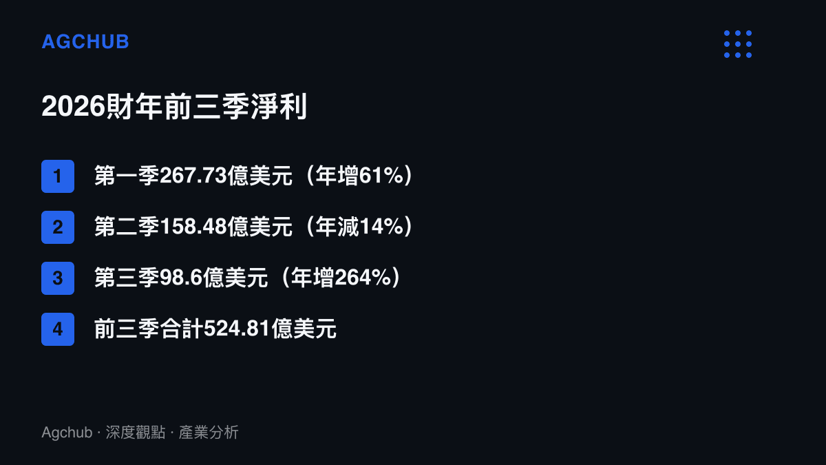 清單呈現Meta 2026財年前三季歸屬母公司淨利依序為267.73億、158.48億與98.6億美元，年增率分別為61%、負14%與264%，三季合計524.81億美元