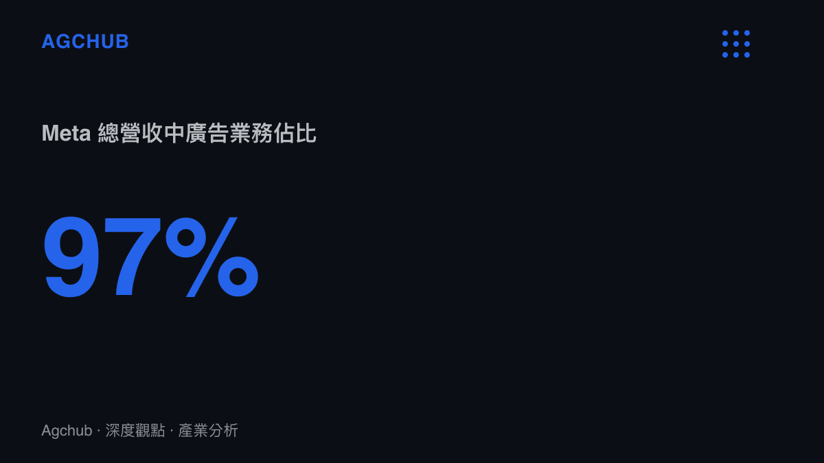 統計圖卡呈現 Meta 總營收中有百分之九十七來自廣告業務，凸顯其對使用者注意力的極度依賴