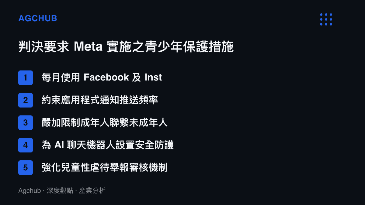 清單圖卡列出法院判決要求 Meta 必須實施的五項青少年保護措施，包含時長限制與通知約束等改變平臺機制的項目