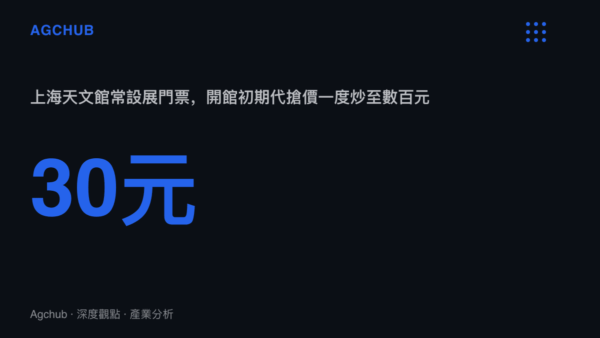 統計圖卡呈現上海天文館常設展門票30元，對照開館初期代搶服務價格一度被炒至數百元的溢價幅度