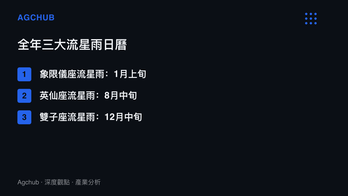 清單列出全年三場大型流星雨的日期：象限儀座流星雨在一月上旬、英仙座流星雨在八月中旬、雙子座流星雨在十二月中旬