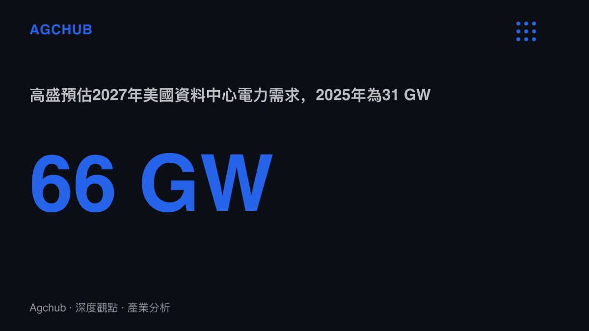 統計圖卡呈現高盛預估美國資料中心電力需求將從2025年的31 GW增至2027年的66 GW，兩年內成長超過一倍
