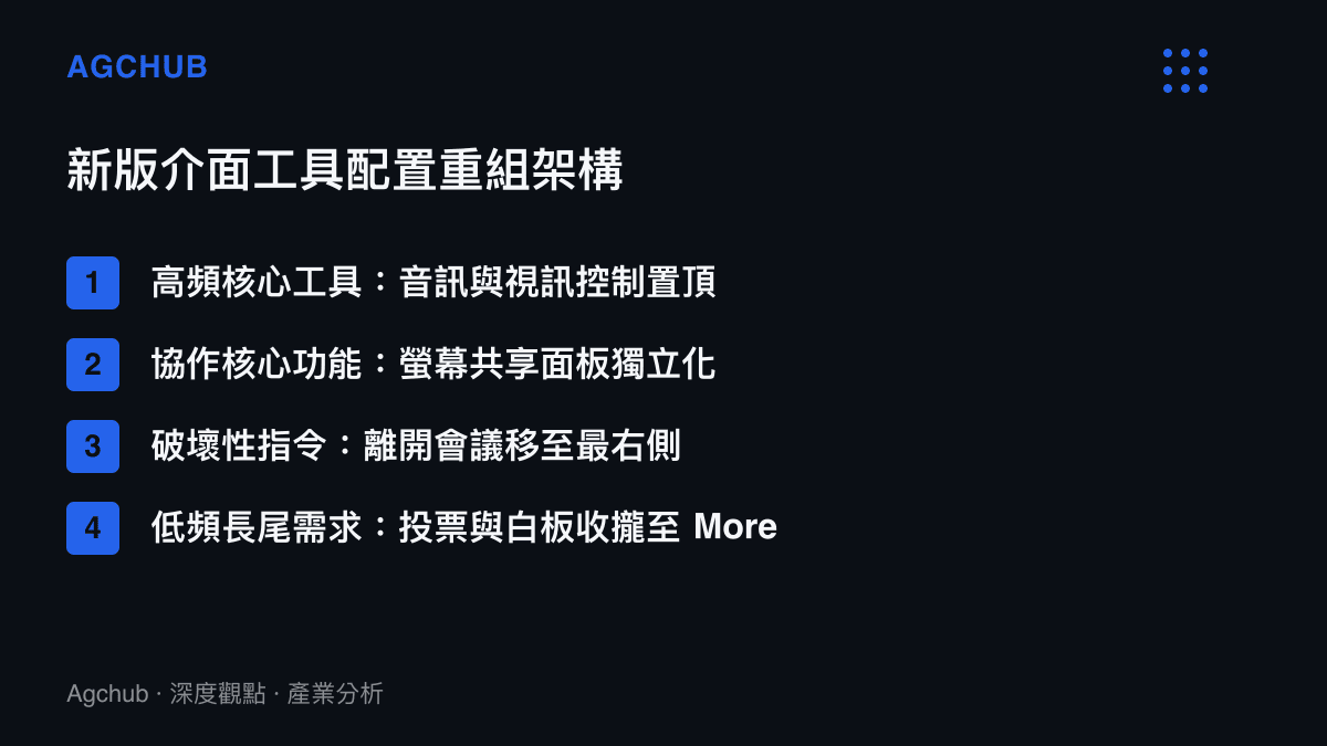 清單圖卡列出新版 Teams 介面中各項功能按鈕的重新分類與配置架構，包含高頻工具、協作功能與破壞性指令