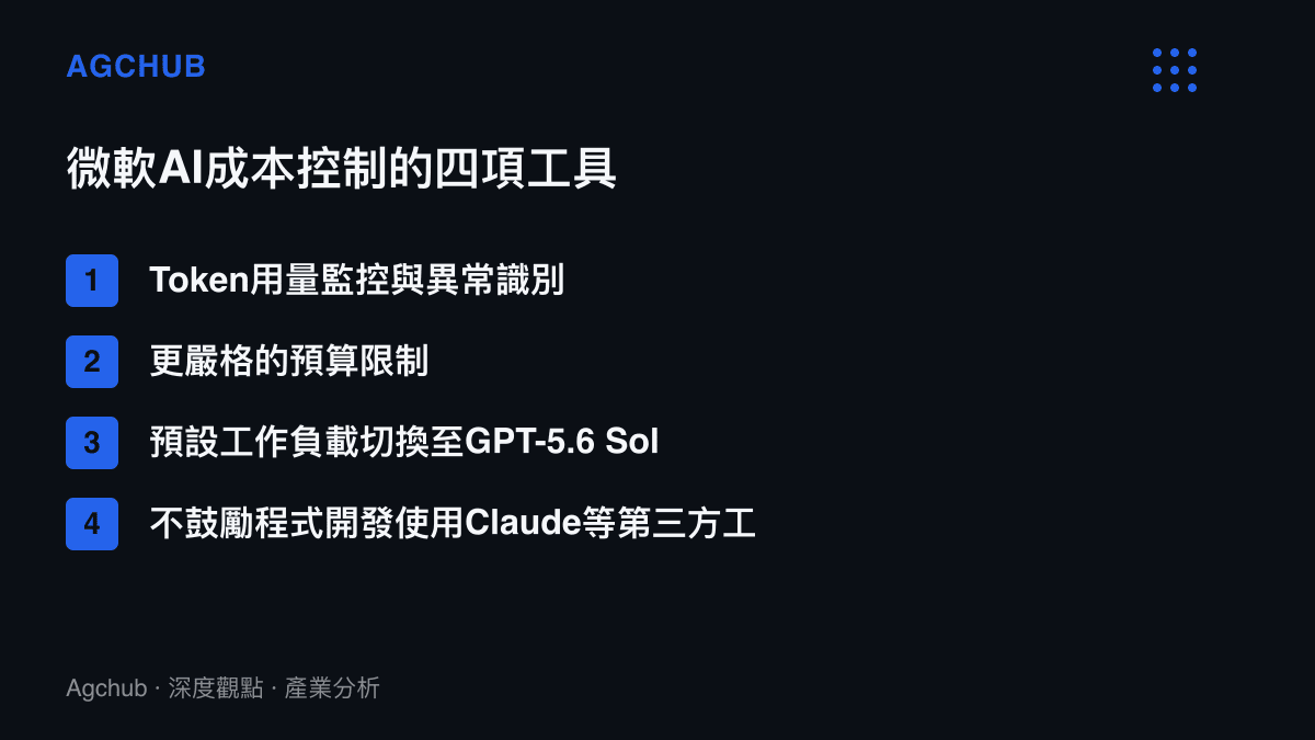 清單圖卡整理微軟控制內部AI成本的四項措施，包含Token用量監控與異常識別、更嚴格的預算限制、預設工作負載切換至GPT-5.6 Sol，以及不再鼓勵程式開發任務使用Anthropic Claude等第三方AI工具