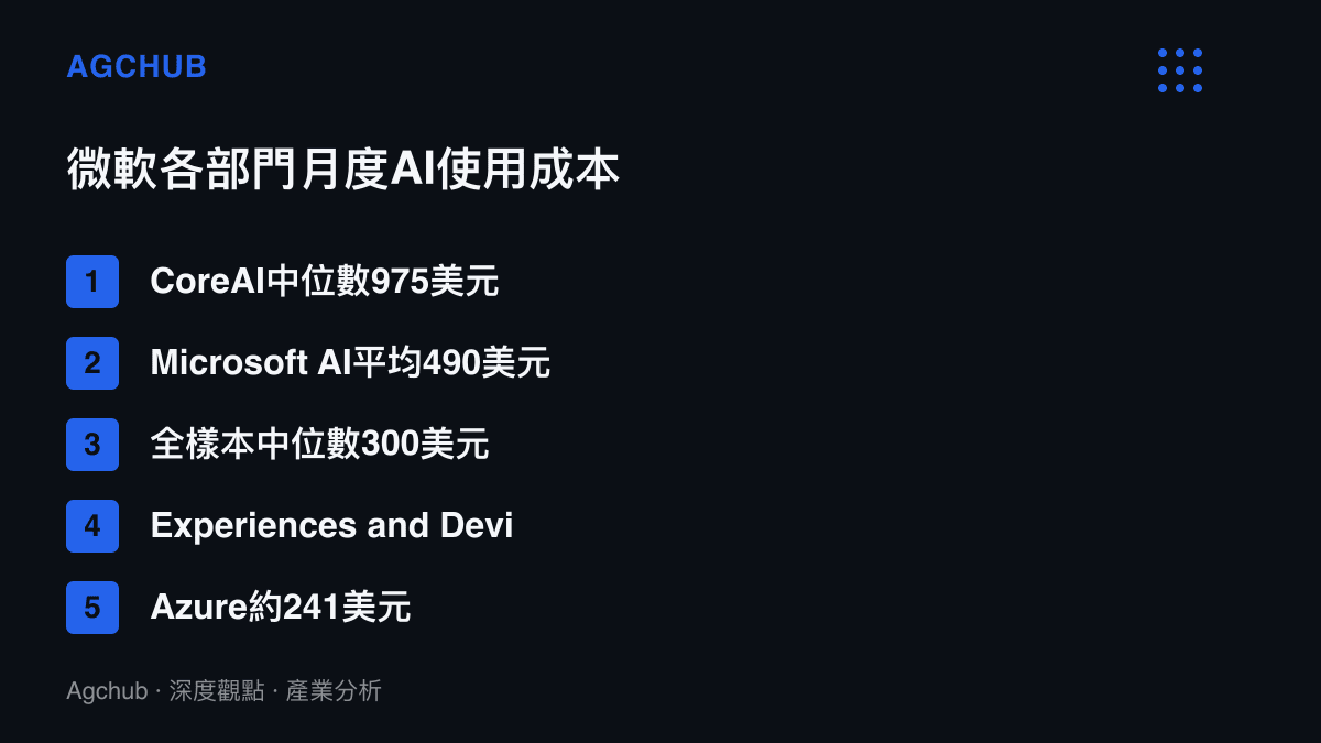 清單圖卡列出微軟各部門月度AI使用成本階梯，CoreAI部門中位數975美元居首，Microsoft AI平均490美元，全樣本中位數300美元，Experiences and Devices與Azure分別約250與241美元