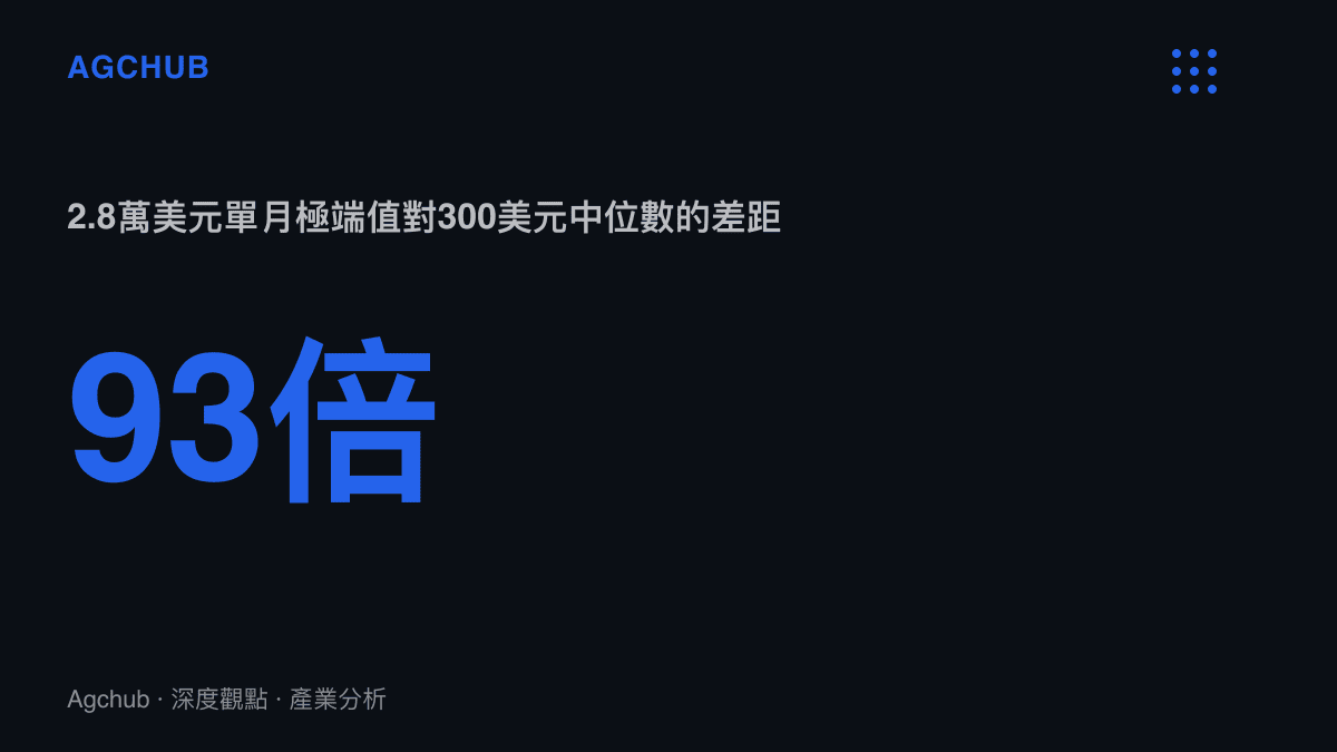 統計圖卡呈現微軟內部Token使用成本的分布落差，單一員工28天約2.8萬美元的極端值，相當於約350人自願樣本月度中位數300美元的93倍